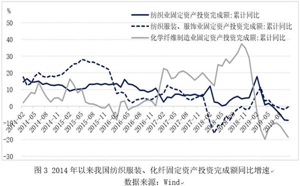 紡織行業投資增速趨於緩慢