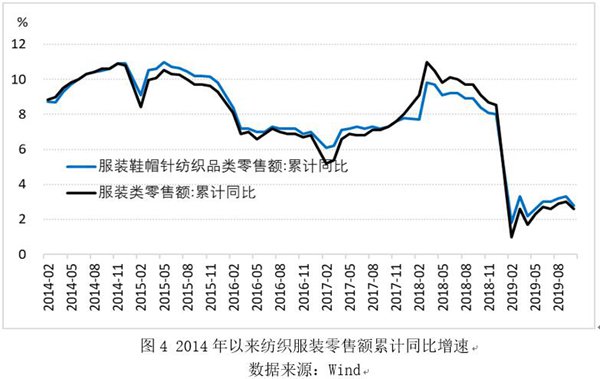 紡織內需消費增速放緩