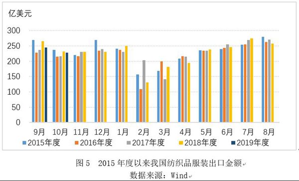 紡織外貿出口壓力不減