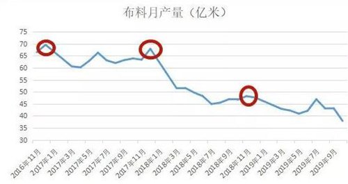 布料月產量數據