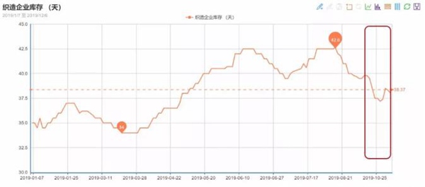 織造企業坯布庫存