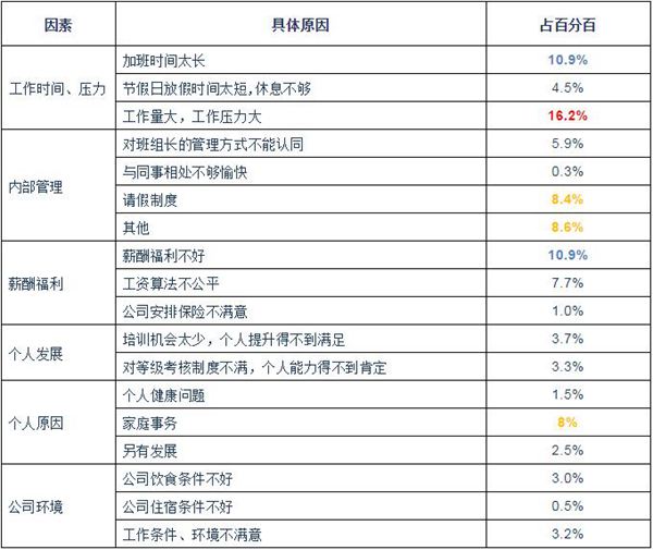 服裝企業一線員工離職因素及權重