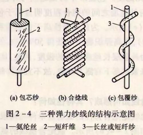 氨綸纖維