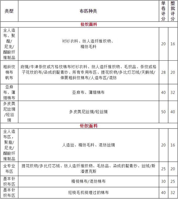 不同類型布匹評分的標準