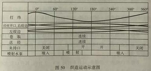 噴水織造運動示意圖