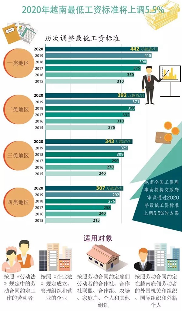 越南紡織服裝工廠工資上漲