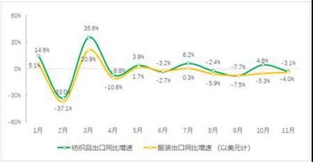 2019年全國紡織品、服裝出口額月度同比增速