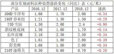 染費上漲