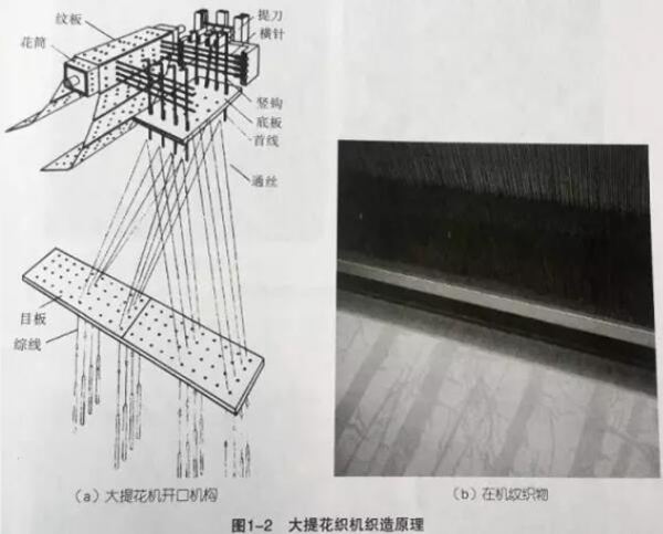 大提花織機織造原理