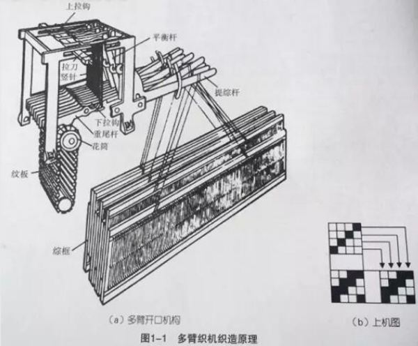 多臂織機織造原理