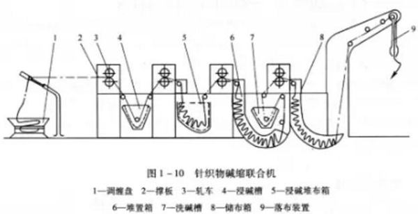 圓筒針織物堿縮機