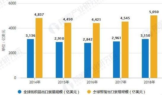 2014-2018年全球紡織品和服裝出口貿易規模統計情況