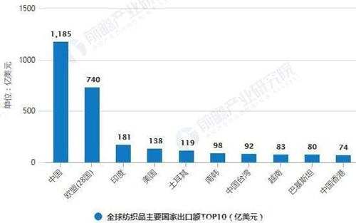 2018年全球紡織品主要國家出口額TOP10統計情況