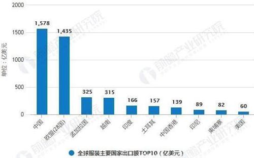 2018年全球服裝主要國家出口額TOP10統計情況