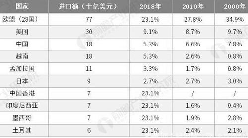 2000-2018年全球服裝主要國家進口額TOP10及市場占有率統計情況