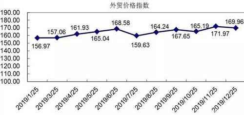 紡織行業外貿價格指數