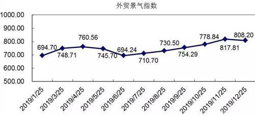 紡織行業外貿景氣指數