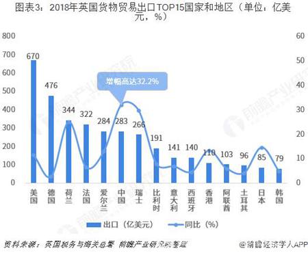 英國出口目的國