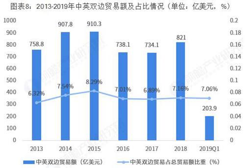 中英雙邊貿易