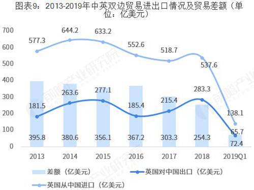 中英雙邊貿易