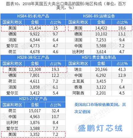 英國對全球出口的產品分析