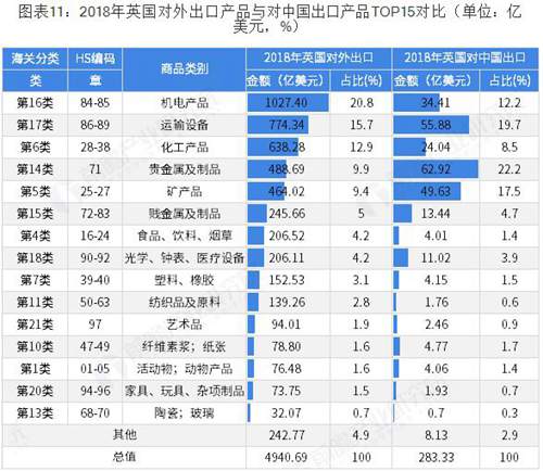 英國對中國出口的產品分析