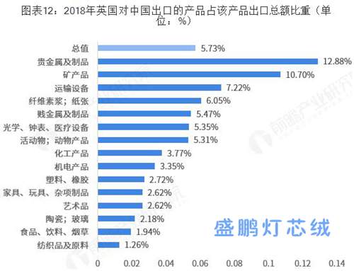 英國對中國出口的產品