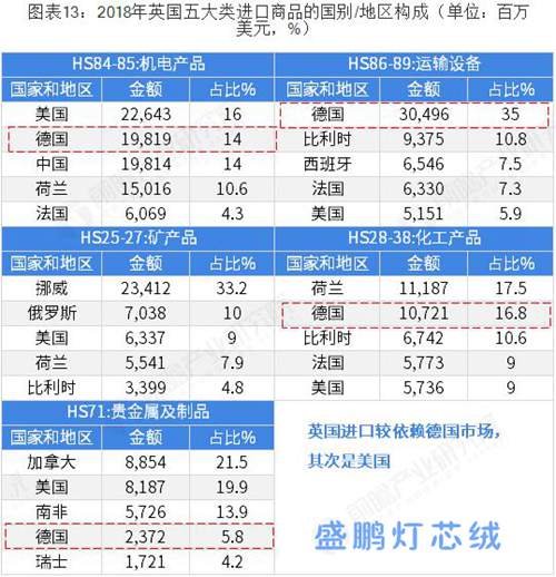 英國從全球進口的產品分析