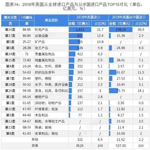 英國從中國進口的產品分析