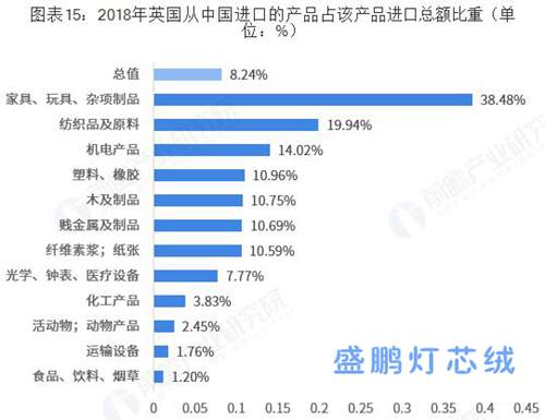 英國從中國進口的產品分析