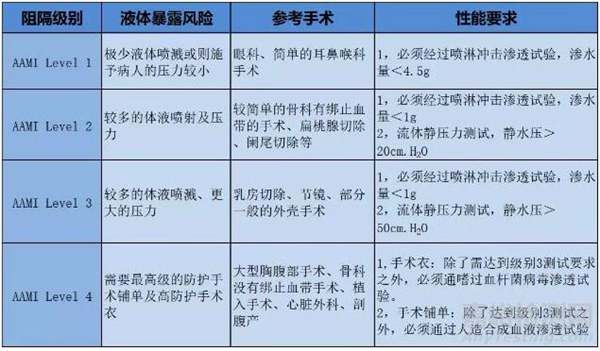 醫用防護服相關標準