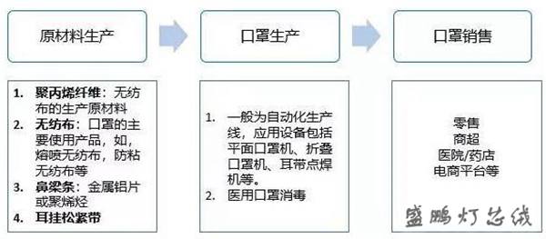 口罩產銷鏈條