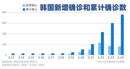 韓國新冠肺炎疫情持續擴散