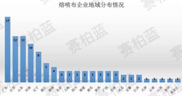 熔噴布企業全部分布