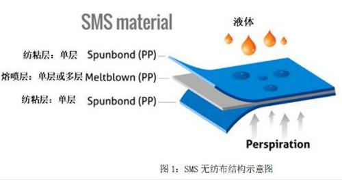 SMS無紡布結構