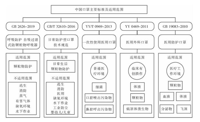 中國口罩主要標準及適用範圍