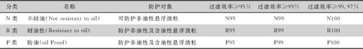 美國NIOSH標準對顆粒物防護口罩的分類