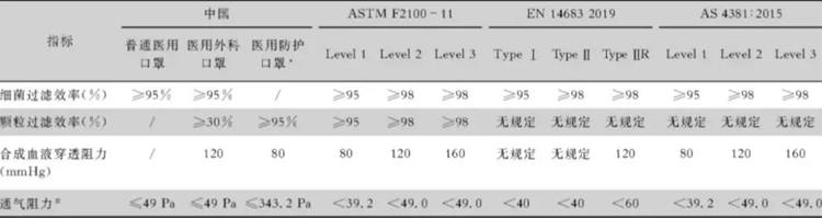 中國、美國、歐洲、澳洲醫用口罩核心指標