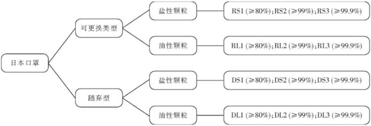 日本口罩等級分類