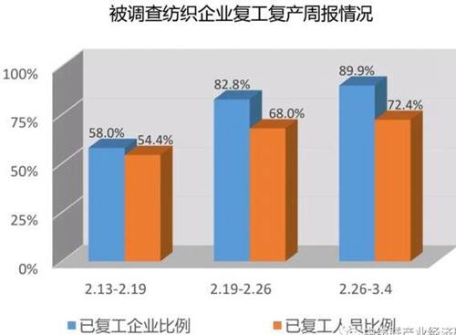 紡織企業複工比例