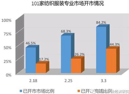 紡織市場複工比例