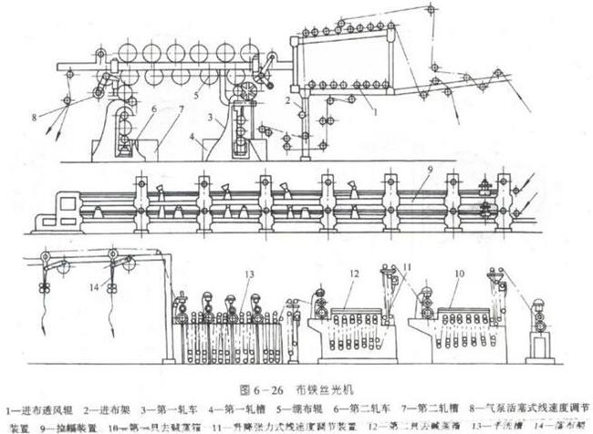 布鋏絲光機