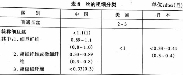 細旦絲線密度的劃分