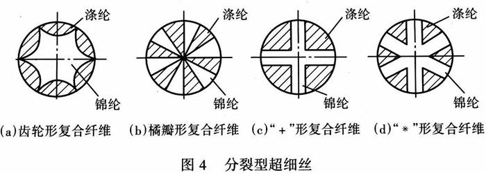 常見的分裂型超細絲