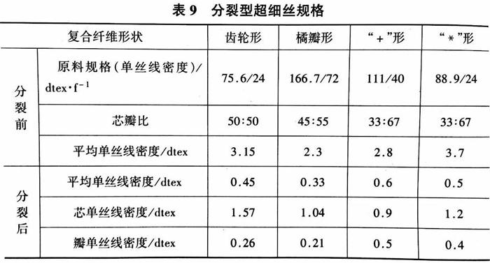 細旦絲主要規格