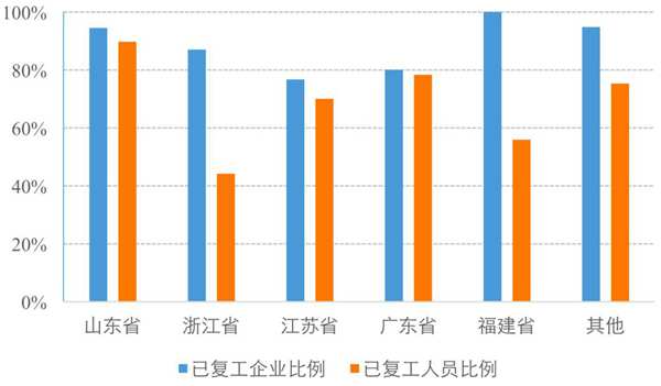 各省份已複工企業及複工人員比例