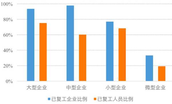 不同規模企業複工率及已複工人員比例