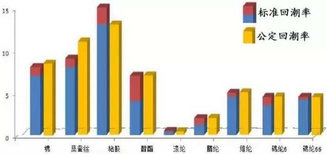 標準回潮率和公定回潮率對比