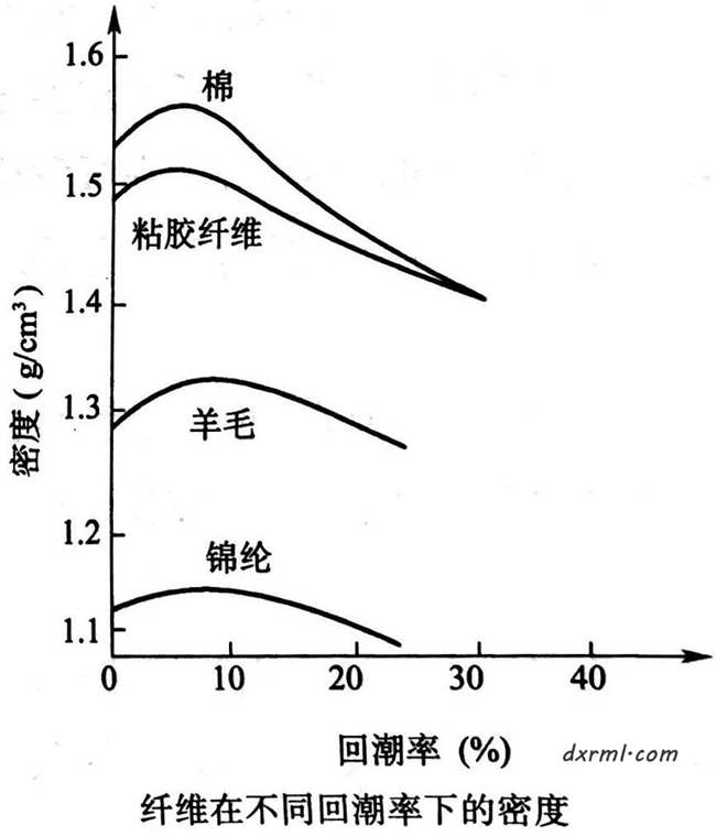 回潮率對密度的影響