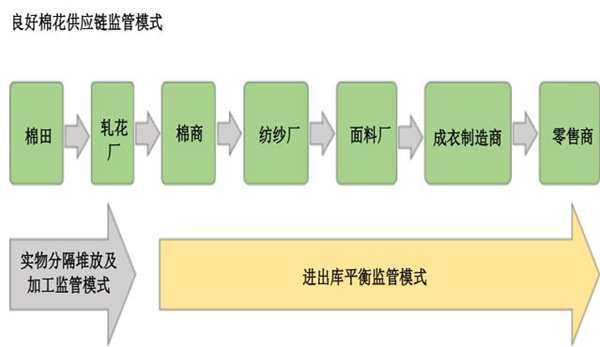 良好棉供應監管模式